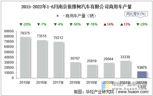 2015-2022年1-6月南京依维柯汽车有限公司商用车产量