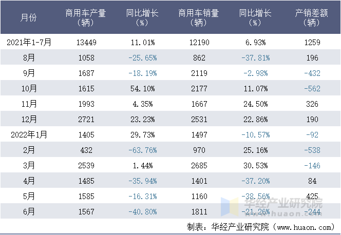 2021-2022年1-6月厦门金龙联合汽车工业有限公司商用车月度产销量统计表