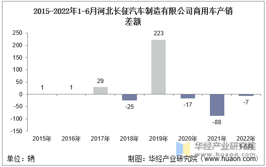 2015-2022年1-6月河北长征汽车制造有限公司商用车产销差额