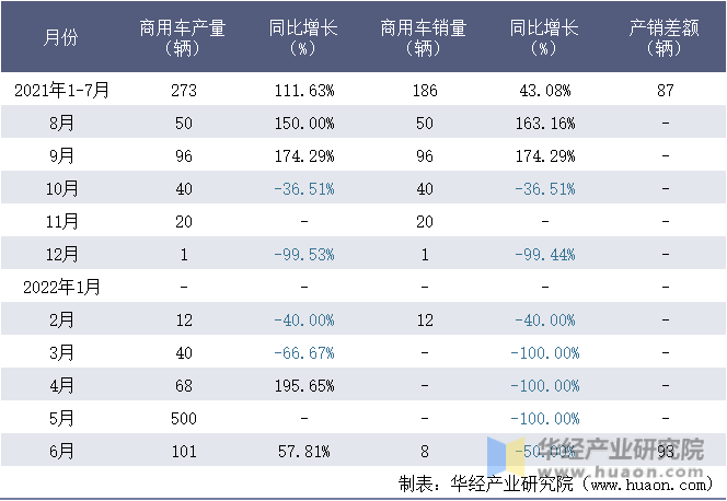 2021-2022年1-6月广西申龙汽车制造有限公司商用车月度产销量统计表