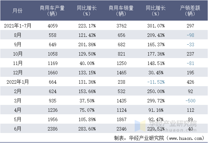 2021-2022年1-6月吉利四川商用车有限公司商用车月度产销量统计表