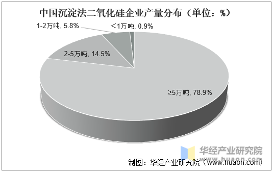 中国沉淀法二氧化硅企业产量分布（单位：%）