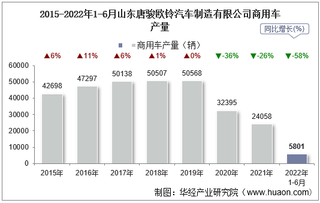 2022年6月山东唐骏欧铃汽车制造有限公司商用车产量、销量及产销差额统计分析