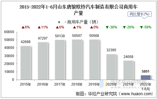 2015-2022年1-6月山东唐骏欧铃汽车制造有限公司商用车产量