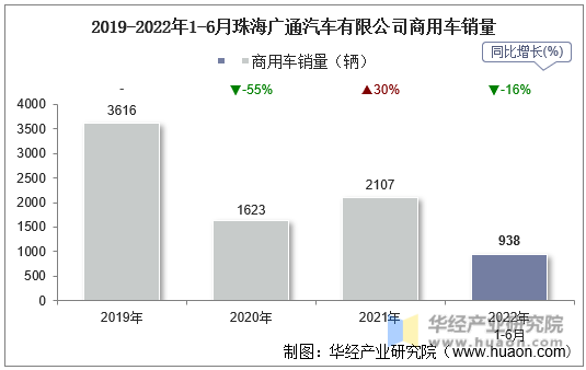 2019-2022年1-6月珠海广通汽车有限公司商用车销量