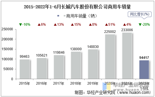2015-2022年1-6月长城汽车股份有限公司商用车销量