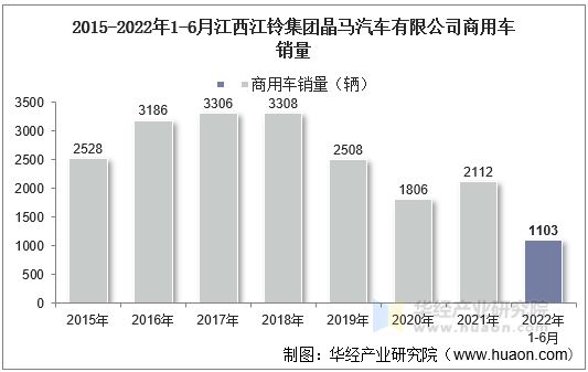 2015-2022年1-6月江西江铃集团晶马汽车有限公司商用车销量