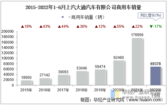 2015-2022年1-6月上汽大通汽车有限公司商用车销量