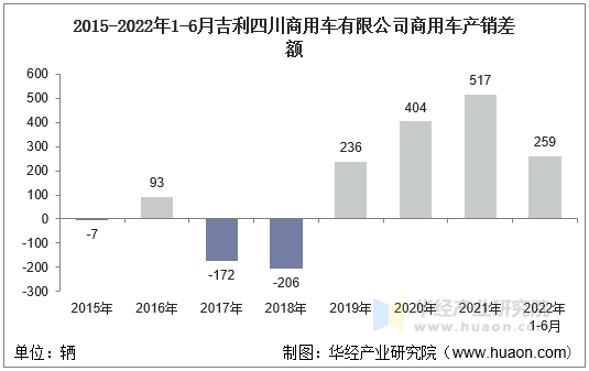 2015-2022年1-6月吉利四川商用车有限公司商用车产销差额