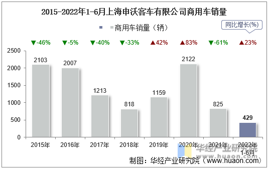 2015-2022年1-6月上海申沃客车有限公司商用车销量