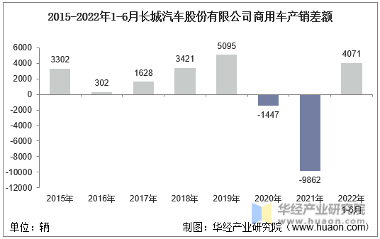 2015-2022年1-6月长城汽车股份有限公司商用车产销差额