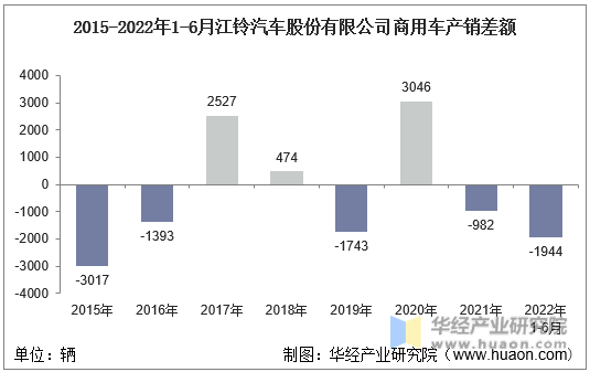 2015-2022年1-6月江铃汽车股份有限公司商用车产销差额