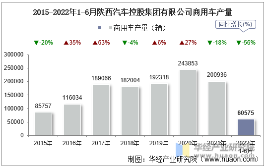 2015-2022年1-6月陕西汽车控股集团有限公司商用车产量