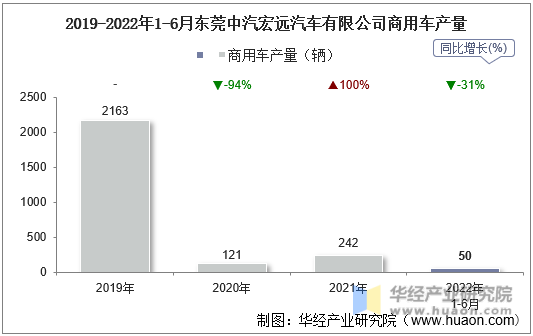2019-2022年1-6月东莞中汽宏远汽车有限公司商用车产量