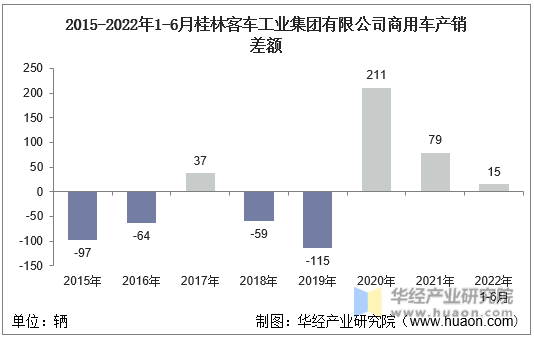 2015-2022年1-6月桂林客车工业集团有限公司商用车产销差额