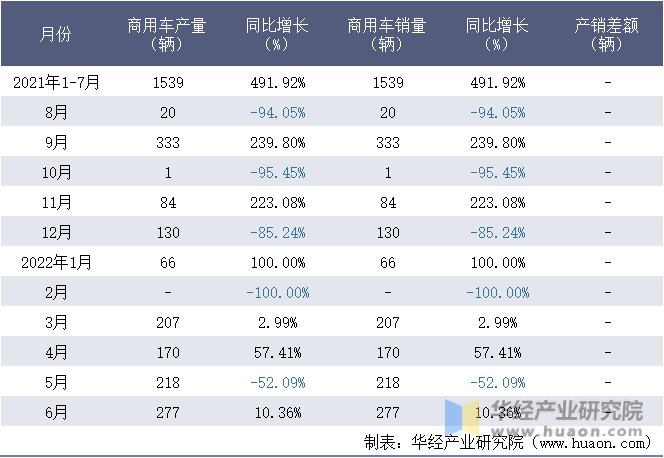 2021-2022年1-6月珠海广通汽车有限公司商用车月度产销量统计表