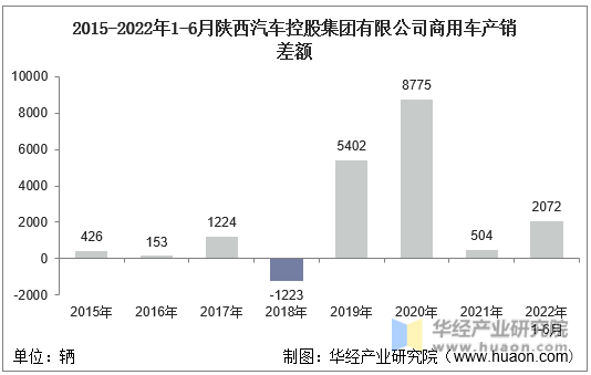 2015-2022年1-6月陕西汽车控股集团有限公司商用车产销差额