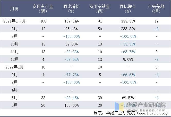 2021-2022年1-6月湖北三环汉阳特种汽车有限公司商用车月度产销量统计表