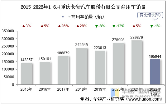 2015-2022年1-6月重庆长安汽车股份有限公司商用车销量