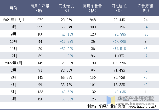2021-2022年1-6月中国一拖集团有限公司商用车月度产销量统计表