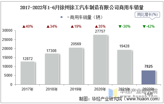2017-2022年1-6月徐州徐工汽车制造有限公司商用车销量
