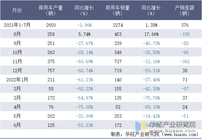2021-2022年1-6月南京金龙客车制造有限公司商用车月度产销量统计表