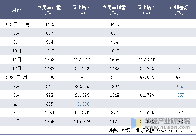 2021-2022年1-6月山西新能源汽车工业有限公司商用车月度产销量统计表