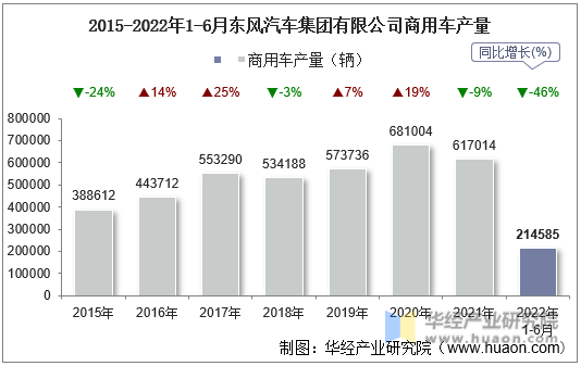 2015-2022年1-6月东风汽车集团有限公司商用车产量
