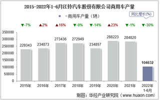 2022年6月江铃汽车股份有限公司商用车产量、销量及产销差额统计分析