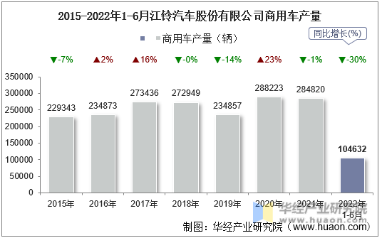 2015-2022年1-6月江铃汽车股份有限公司商用车产量
