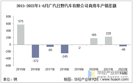 2015-2022年1-6月广汽日野汽车有限公司商用车产销差额