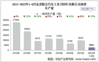 2022年6月金龙联合汽车工业(苏州)有限公司商用车产量、销量及产销差额统计分析