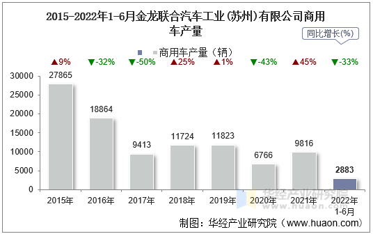 2015-2022年1-6月金龙联合汽车工业(苏州)有限公司商用车产量