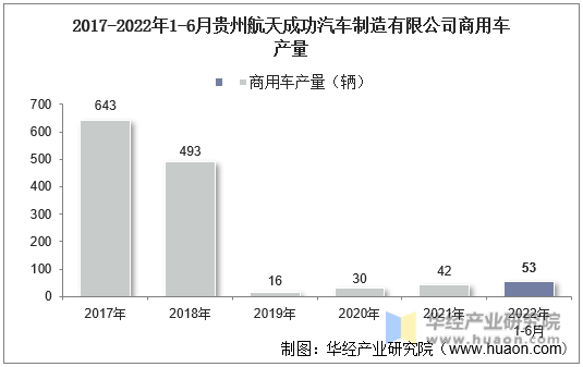 2017-2022年1-6月贵州航天成功汽车制造有限公司商用车产量