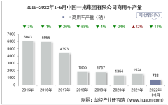 2022年6月中国一拖集团有限公司商用车产量、销量及产销差额统计分析