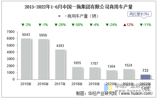 2015-2022年1-6月中国一拖集团有限公司商用车产量