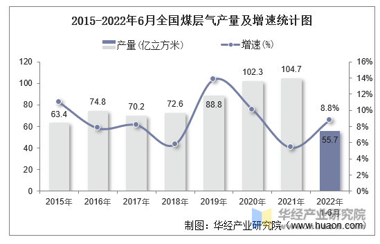 2015-2022年6月全国煤层气产量及增速统计图