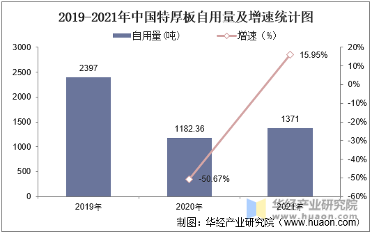 2019-2021年中国特厚板自用量及增速统计图