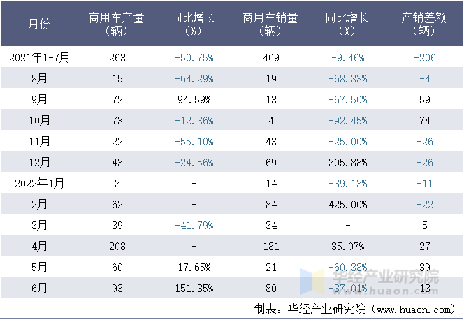 2021-2022年1-6月辽宁航天凌河汽车有限公司商用车月度产销量统计表