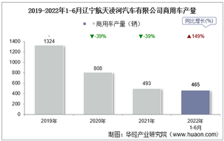 2022年6月辽宁航天凌河汽车有限公司商用车产量、销量及产销差额统计分析