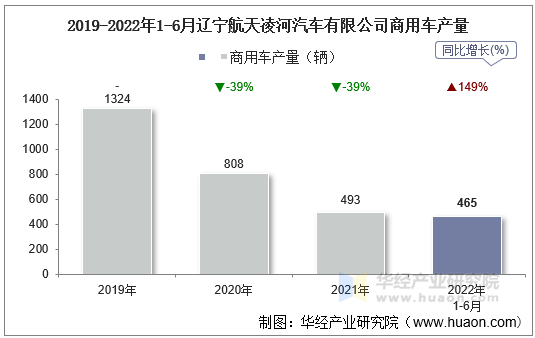 2019-2022年1-6月辽宁航天凌河汽车有限公司商用车产量