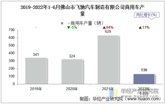 2019-2022年1-6月佛山市飞驰汽车制造有限公司商用车产量