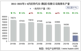 2022年6月庆铃汽车(集团)有限公司商用车产量、销量及产销差额统计分析