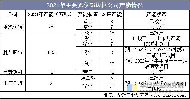 2021年主要光伏铝边框公司产能情况