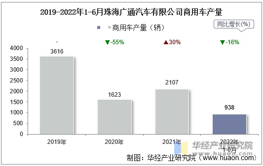 2019-2022年1-6月珠海广通汽车有限公司商用车产量