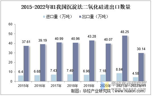2015-2022年H1我国沉淀法二氧化硅进出口数量