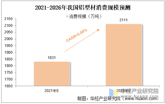 2021-2026年我国铝型材消费规模预测
