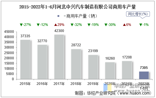 2015-2022年1-6月河北中兴汽车制造有限公司商用车产量