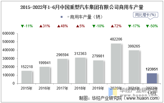 2015-2022年1-6月中国重型汽车集团有限公司商用车产量