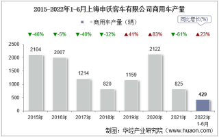 2022年6月上海申沃客车有限公司商用车产量及销量统计分析